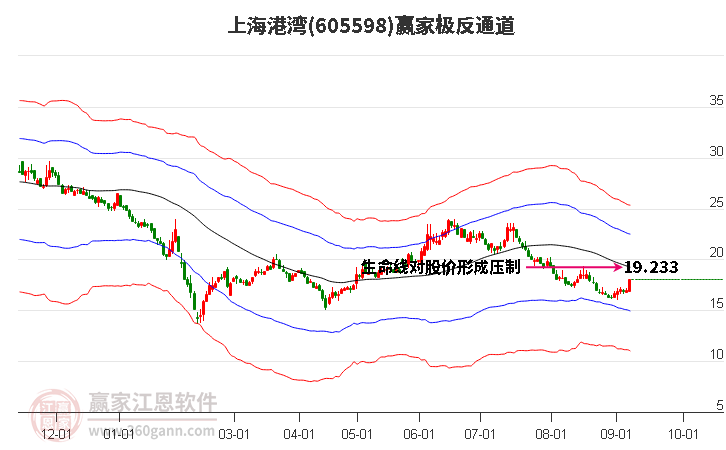 605598上海港湾赢家极反通道工具