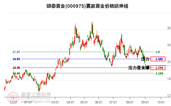000975銀泰黃金黃金價(jià)格延伸線工具