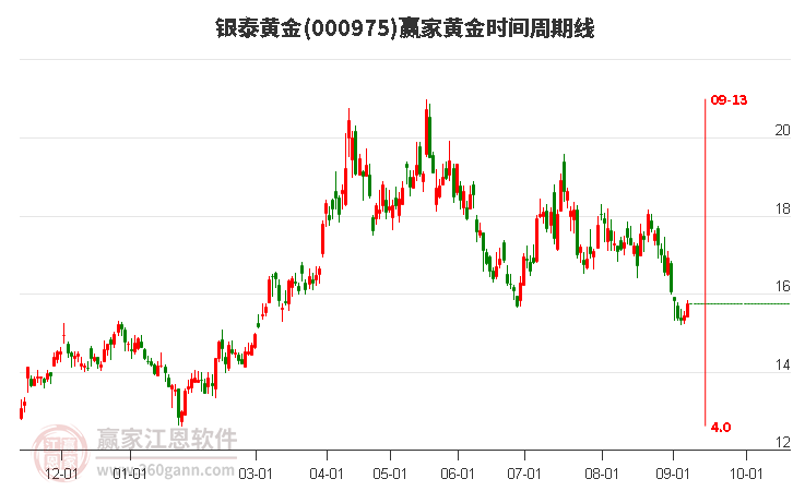 000975銀泰黃金黃金時(shí)間周期線工具