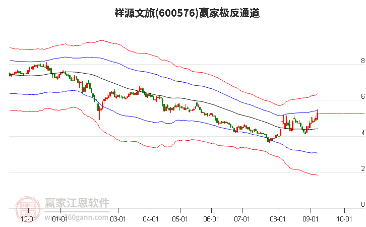 600576祥源文旅 赢家极反通道工具