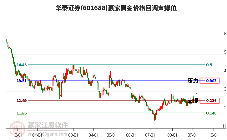 601688华泰证券黄金价格回调支撑位工具