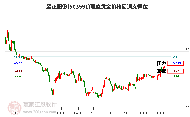 603991至正股份黃金價(jià)格回調(diào)支撐位工具 603991至正股份黃金價(jià)格回調(diào)支撐位工具
