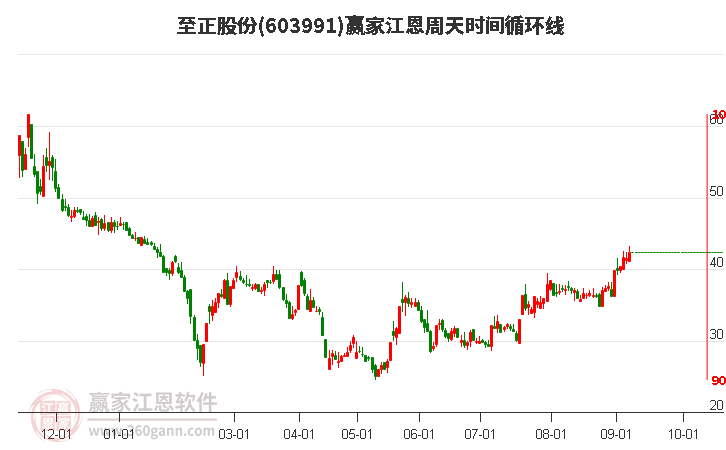 603991至正股份江恩周天時(shí)間循環(huán)線工具 603991至正股份江恩周天時(shí)間循環(huán)線工具