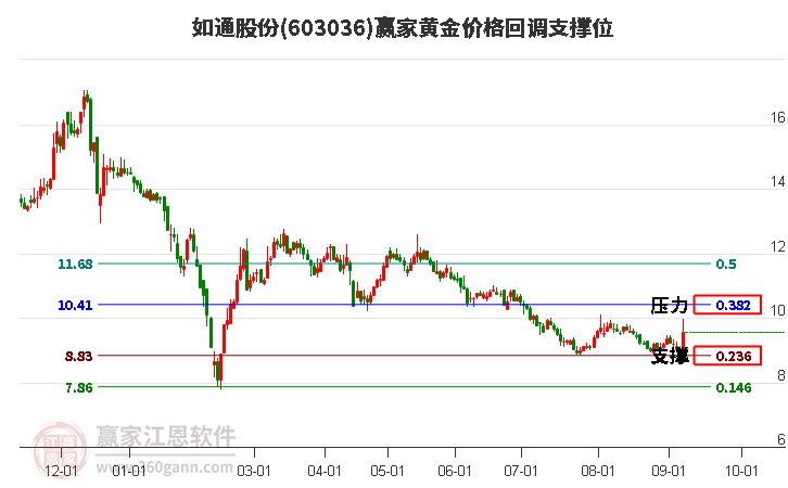 603036如通股份黄金价格回调支撑位工具