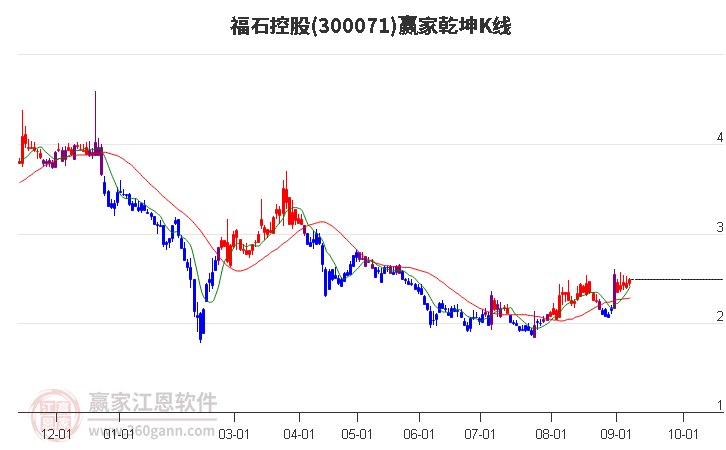 300071福石控股赢家乾坤K线工具