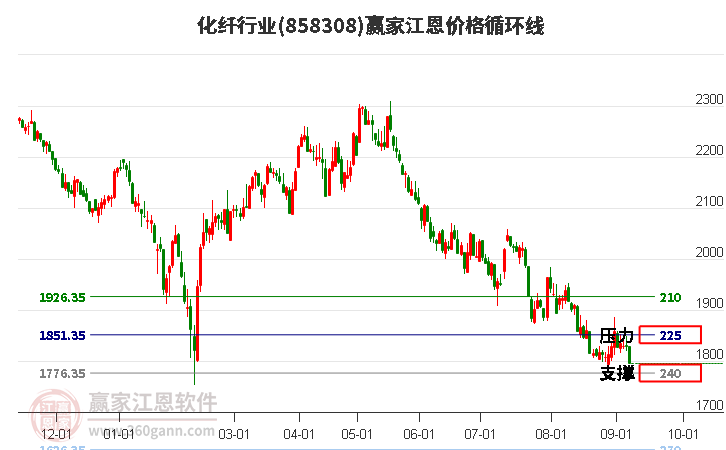 化纤行业江恩价格循环线工具