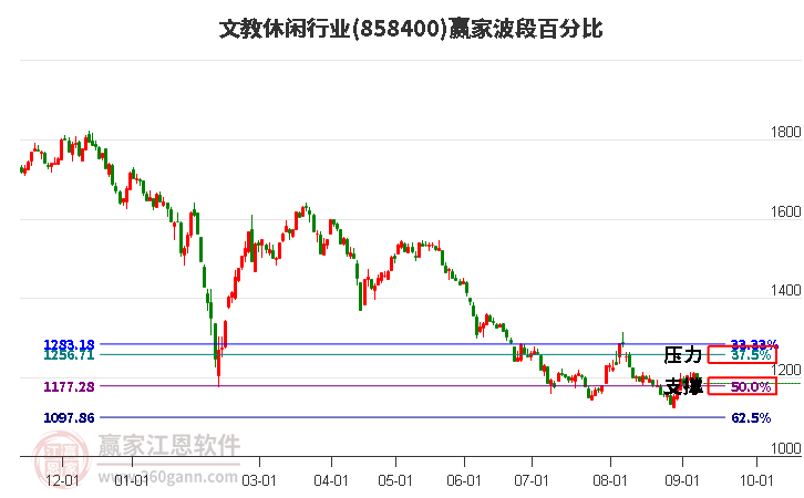 文教休闲行业赢家波段百分比工具