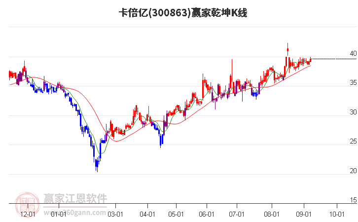 300863卡倍亿赢家乾坤K线工具