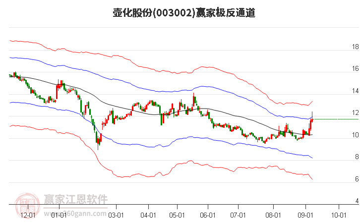 003002壶化股份赢家极反通道工具