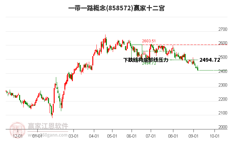 858572一带一路赢家十二宫工具