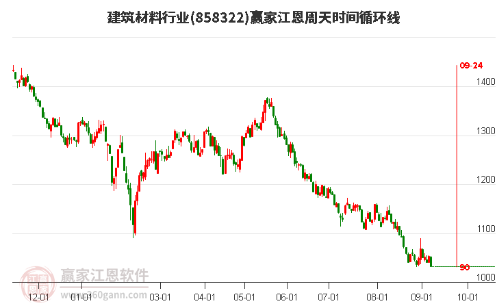 建筑材料行业江恩周天时间循环线工具