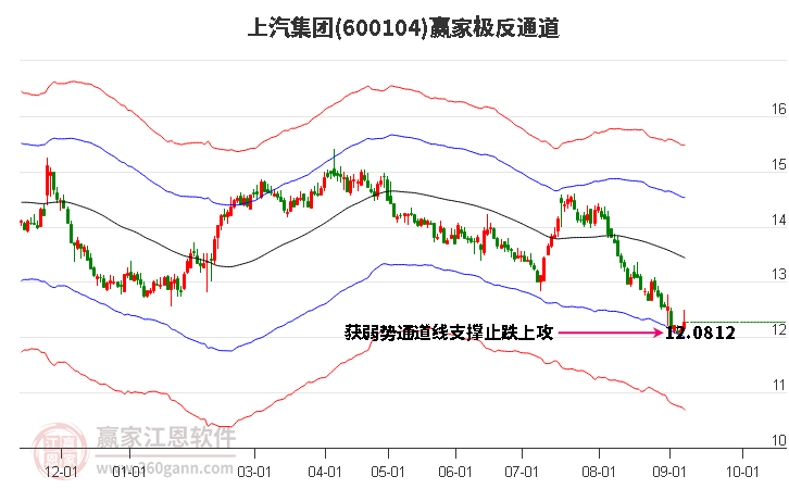 600104上汽集团赢家极反通道工具