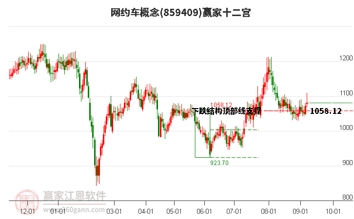 859409网约车赢家十二宫工具