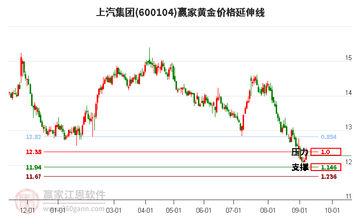 600104上汽集团黄金价格延伸线工具