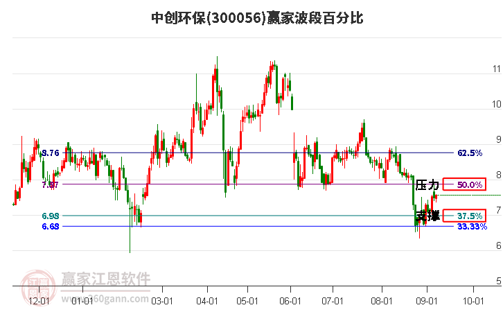 300056中创环保波段百分比工具