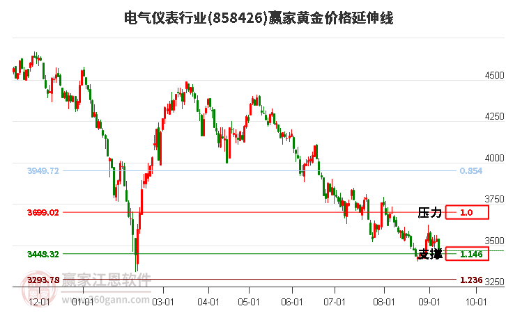 电气仪表行业黄金价格延伸线工具