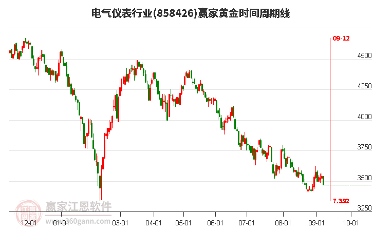 电气仪表行业黄金时间周期线工具