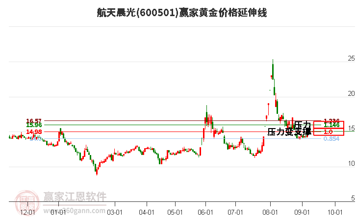 600501航天晨光黄金价格延伸线工具