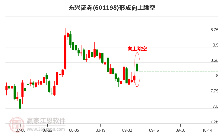 东兴证券形成向上跳空形态