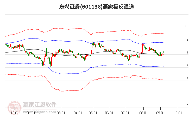 601198东兴证券赢家极反通道工具