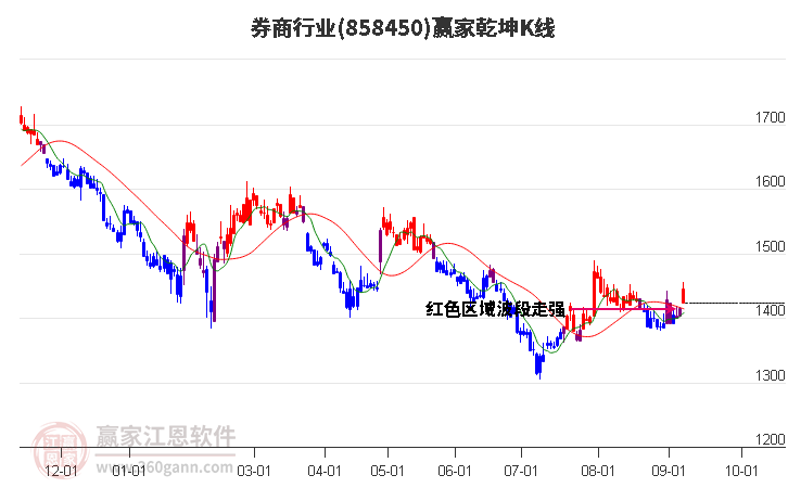 858450券商赢家乾坤K线工具