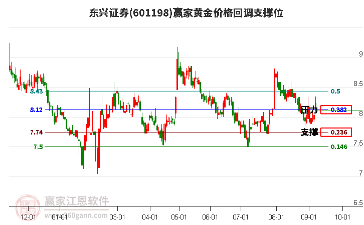 601198东兴证券黄金价格回调支撑位工具