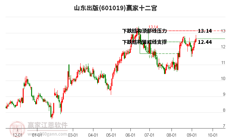601019山東出版贏家十二宮工具 601019山東出版贏家十二宮工具
