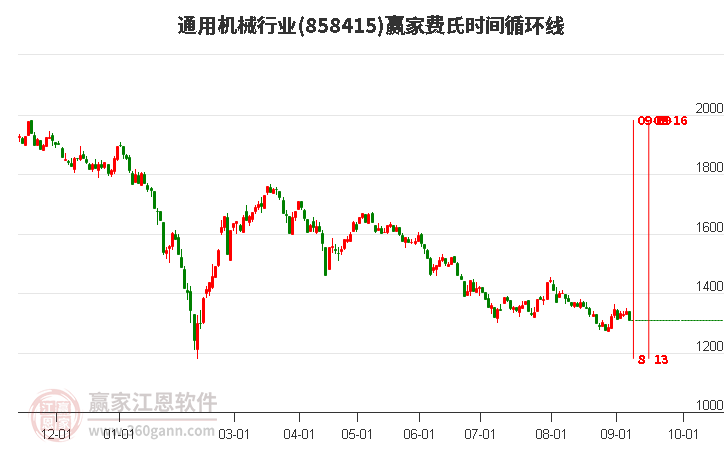 通用机械行业费氏时间循环线工具