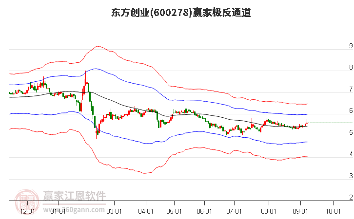 600278东方创业赢家极反通道工具