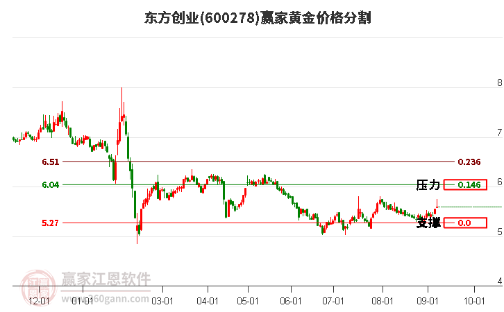 600278东方创业黄金价格分割工具