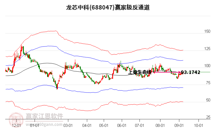 688047龙芯中科赢家极反通道工具