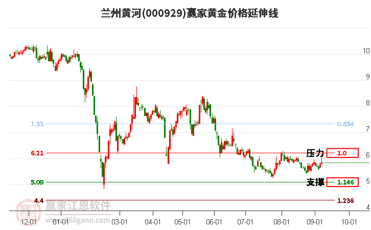 000929兰州黄河黄金价格延伸线工具