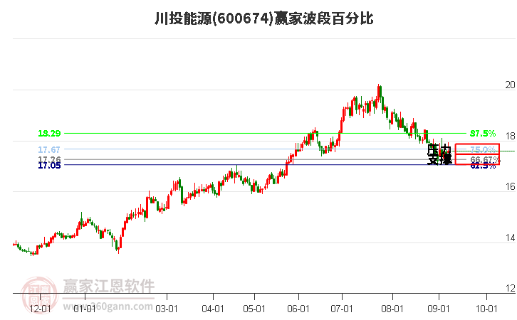 600674川投能源波段百分比工具