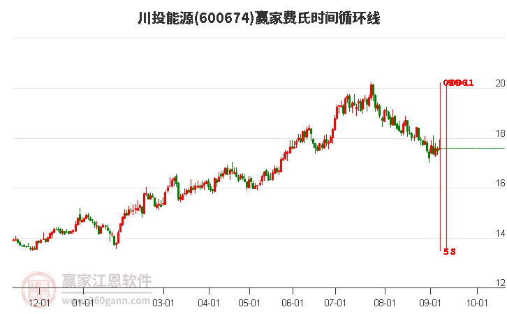 600674川投能源费氏时间循环线工具