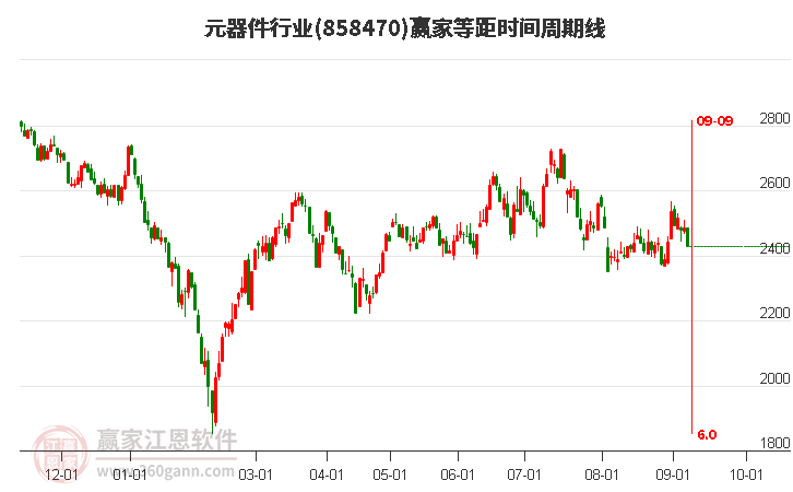 元器件行业等距时间周期线工具