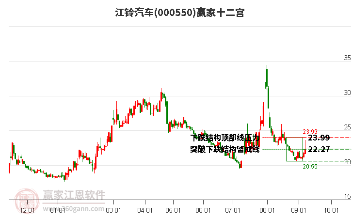 000550江铃汽车赢家十二宫工具