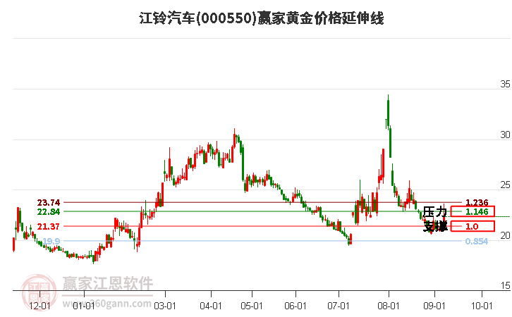 000550江铃汽车黄金价格延伸线工具