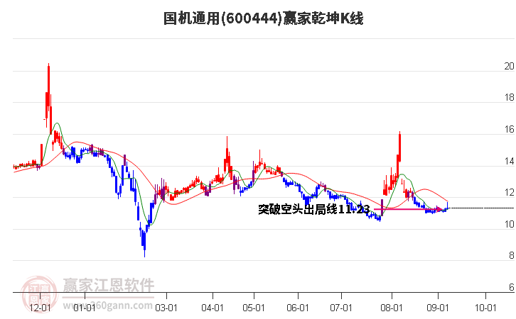 600444国机通用赢家乾坤K线工具