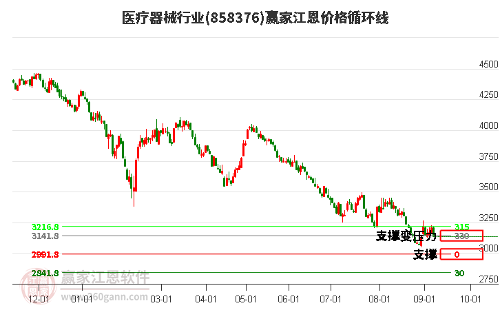 医疗器械行业江恩价格循环线工具