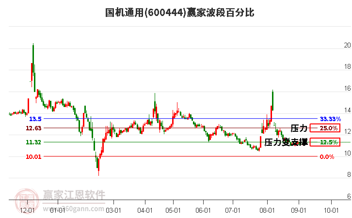 600444国机通用波段百分比工具