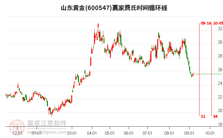 600547山東黃金費氏時間循環(huán)線工具 600547山東黃金費氏時間循環(huán)線工具