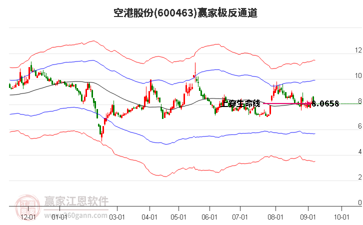 600463空港股份贏家極反通道工具