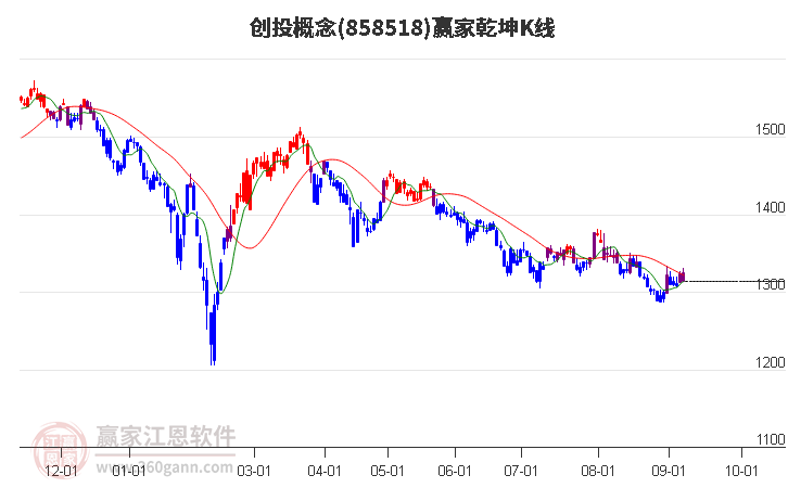 858518创投赢家乾坤K线工具