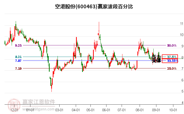 600463空港股份波段百分比工具