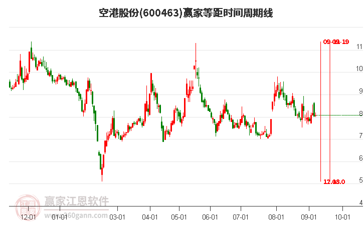 600463空港股份等距時間周期線工具