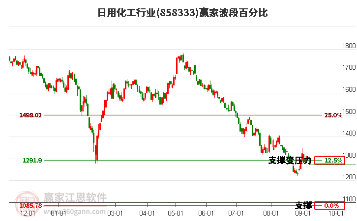 日用化工行业波段百分比工具