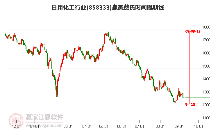 日用化工行业费氏时间周期线工具