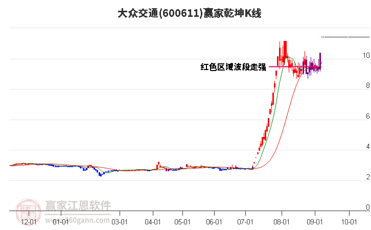 600611大众交通赢家乾坤K线工具