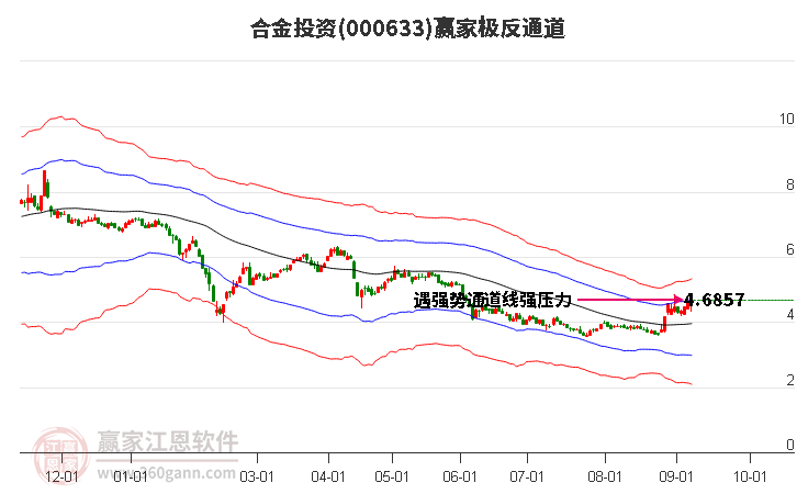 000633合金投资赢家极反通道工具