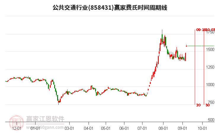 公共交通行业费氏时间周期线工具